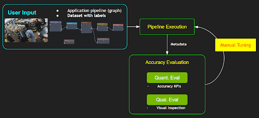 Illustration of typical manual tuning process