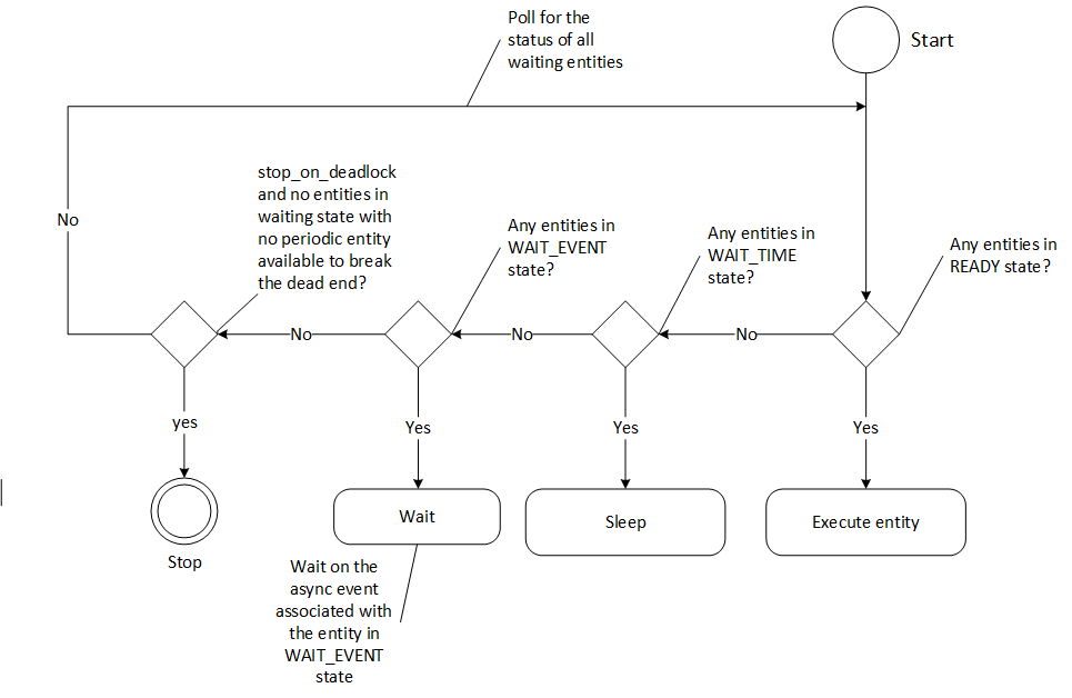 Greedy scheduler activity diagram