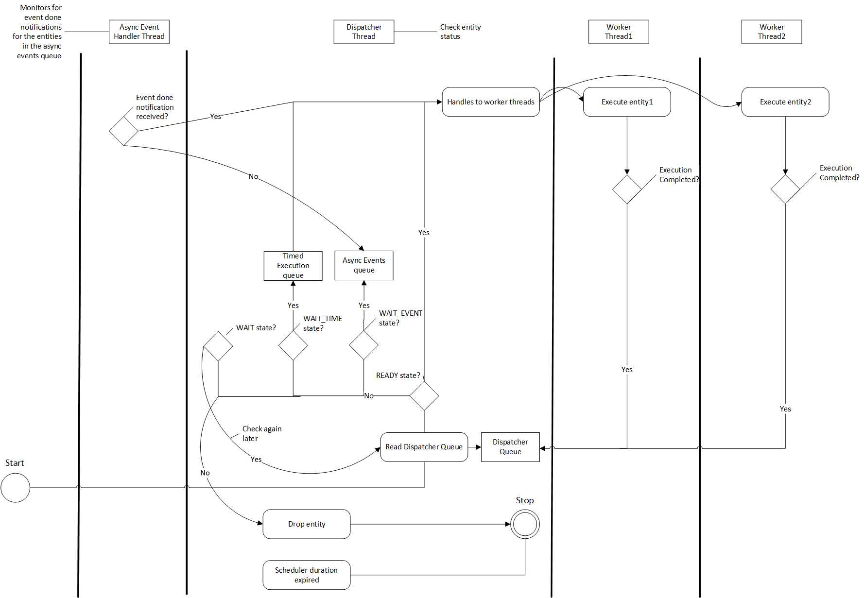 Multithread scheduler activity diagram