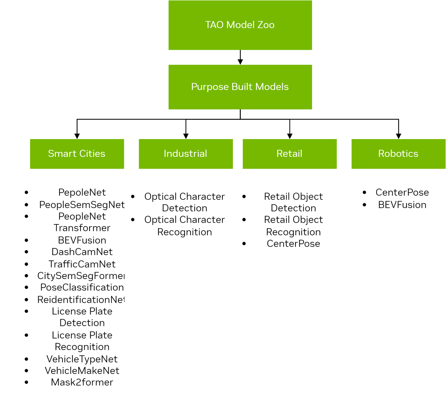 TAO toolkit Pretrained Models