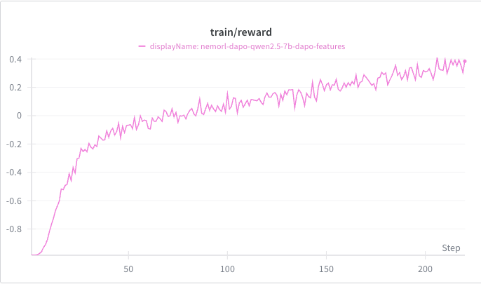 DAPO Qwen2.5-7B Training Reward